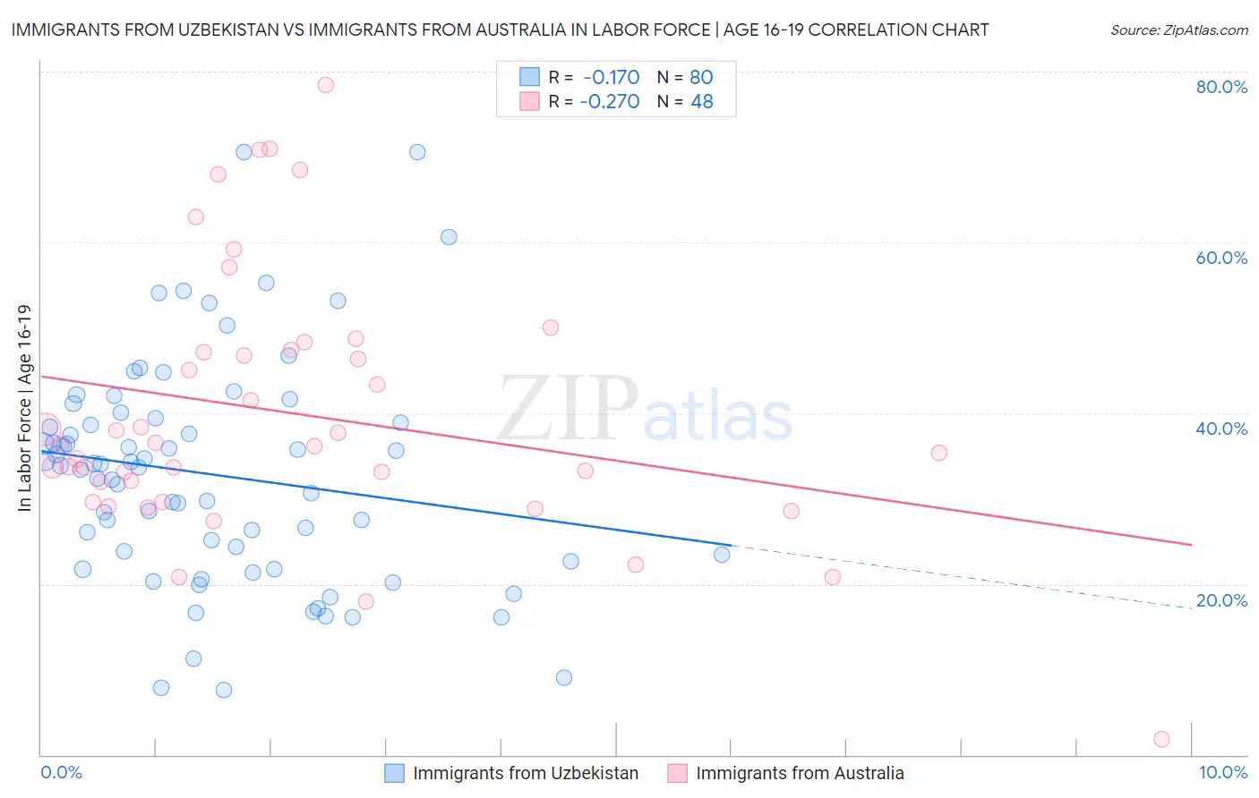 Immigrants from Uzbekistan vs Immigrants from Australia In Labor Force | Age 16-19