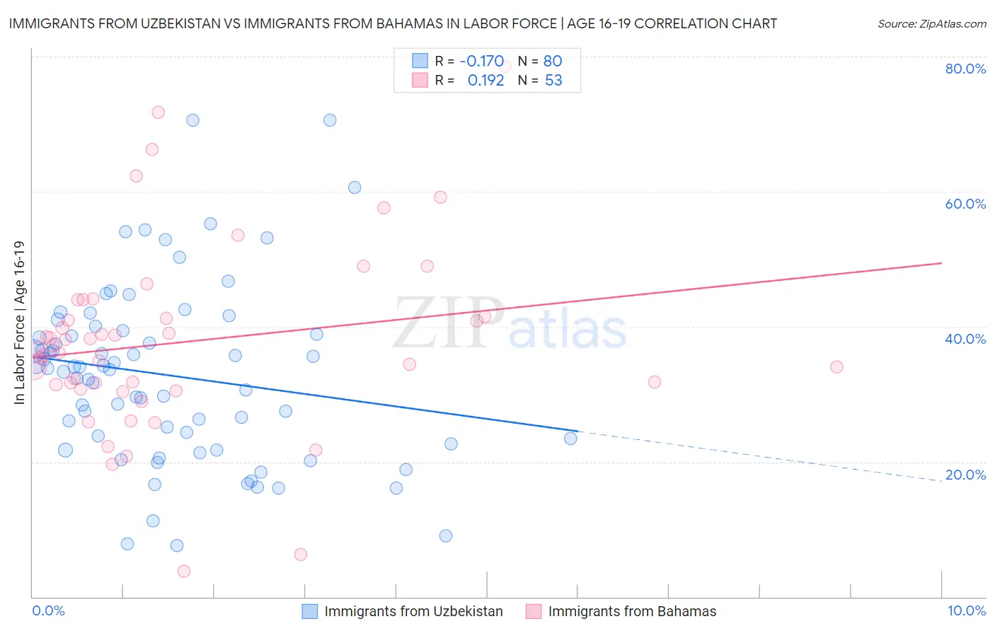 Immigrants from Uzbekistan vs Immigrants from Bahamas In Labor Force | Age 16-19