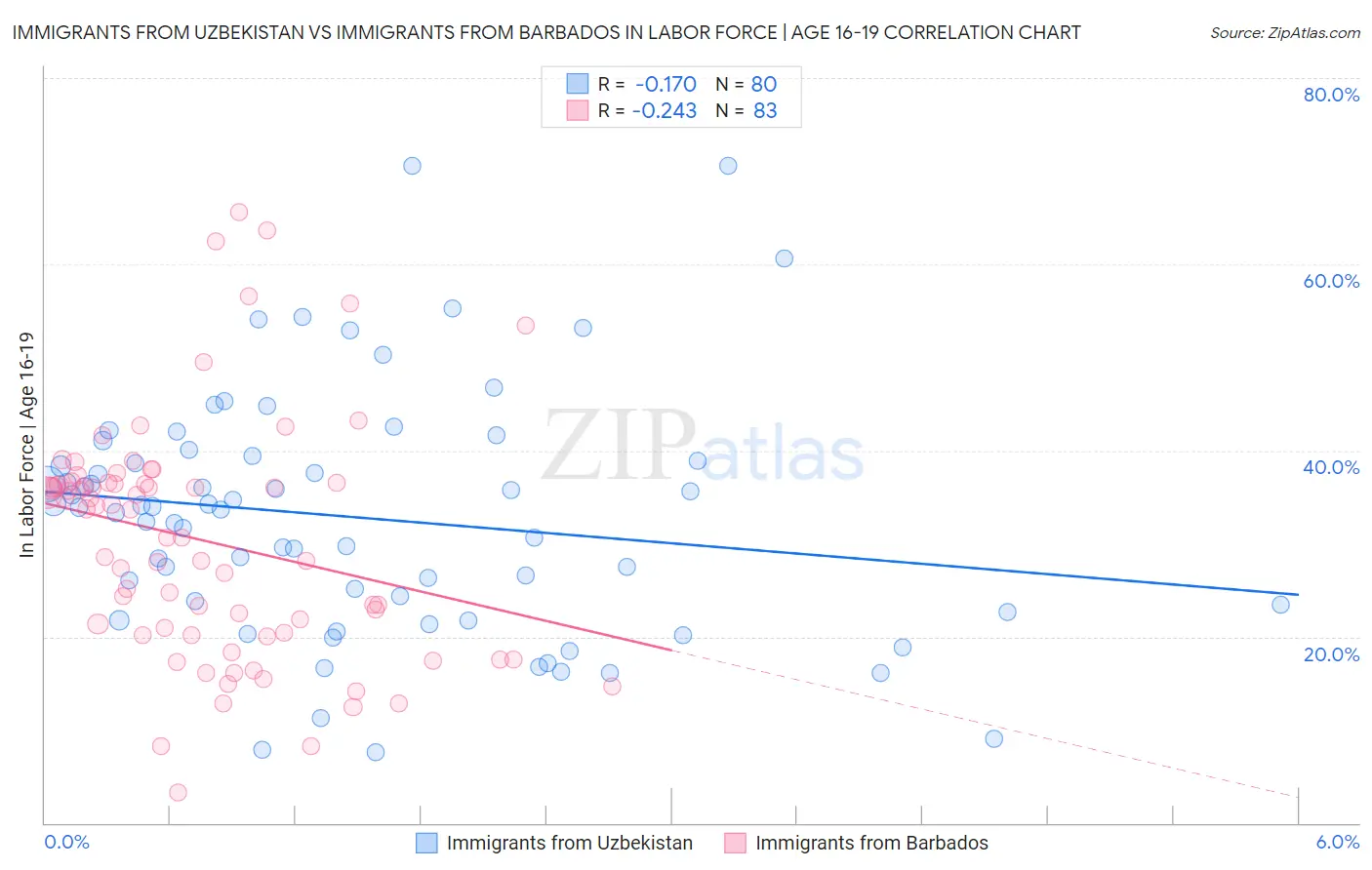 Immigrants from Uzbekistan vs Immigrants from Barbados In Labor Force | Age 16-19