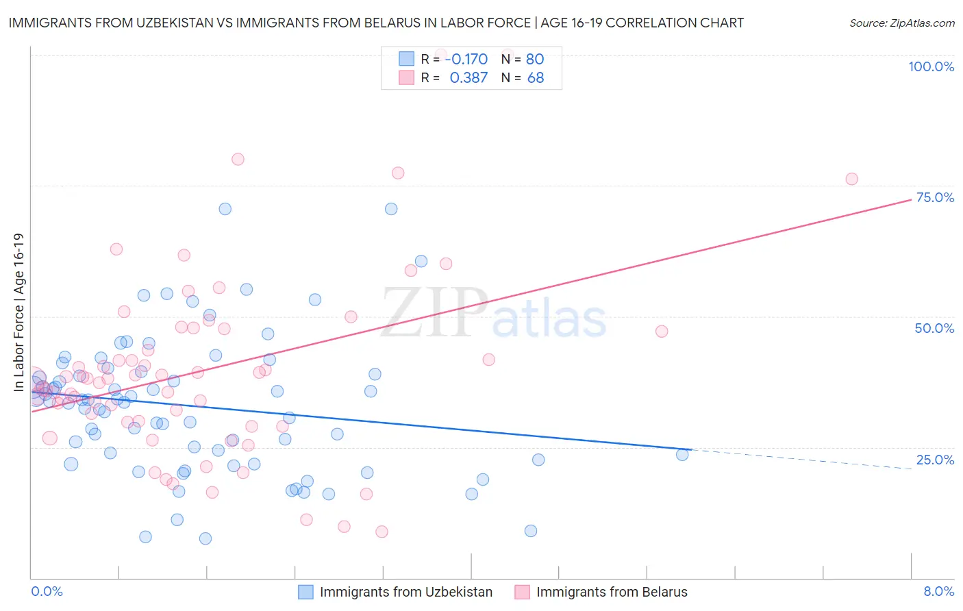 Immigrants from Uzbekistan vs Immigrants from Belarus In Labor Force | Age 16-19