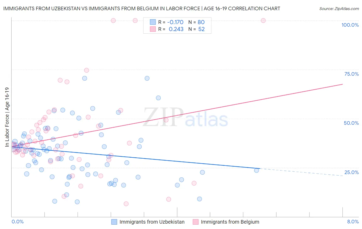 Immigrants from Uzbekistan vs Immigrants from Belgium In Labor Force | Age 16-19