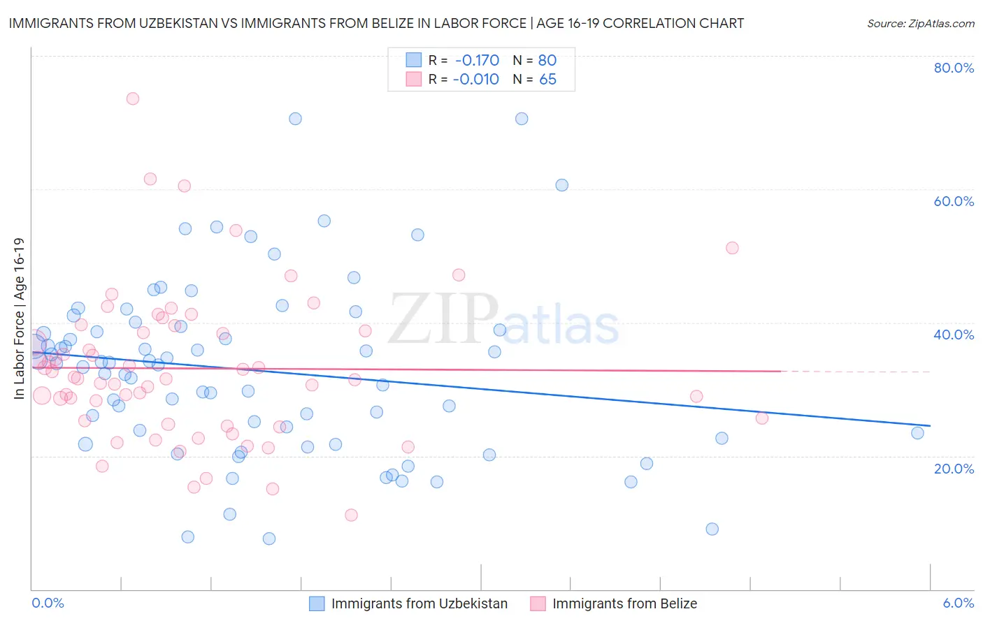 Immigrants from Uzbekistan vs Immigrants from Belize In Labor Force | Age 16-19