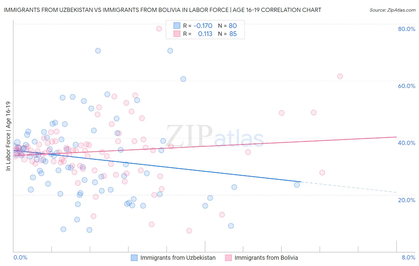 Immigrants from Uzbekistan vs Immigrants from Bolivia In Labor Force | Age 16-19