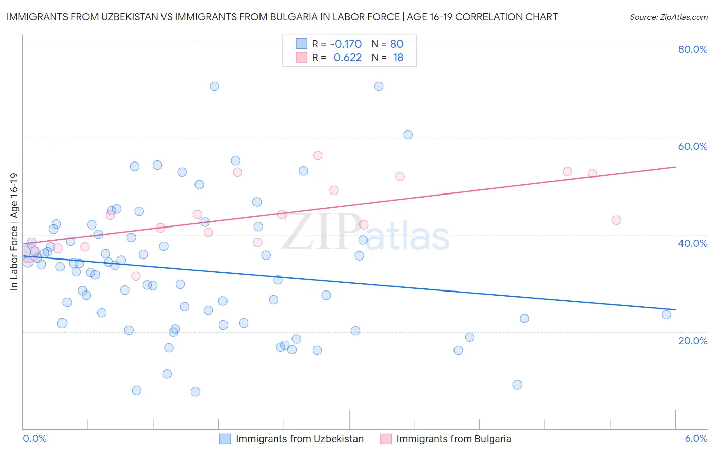 Immigrants from Uzbekistan vs Immigrants from Bulgaria In Labor Force | Age 16-19