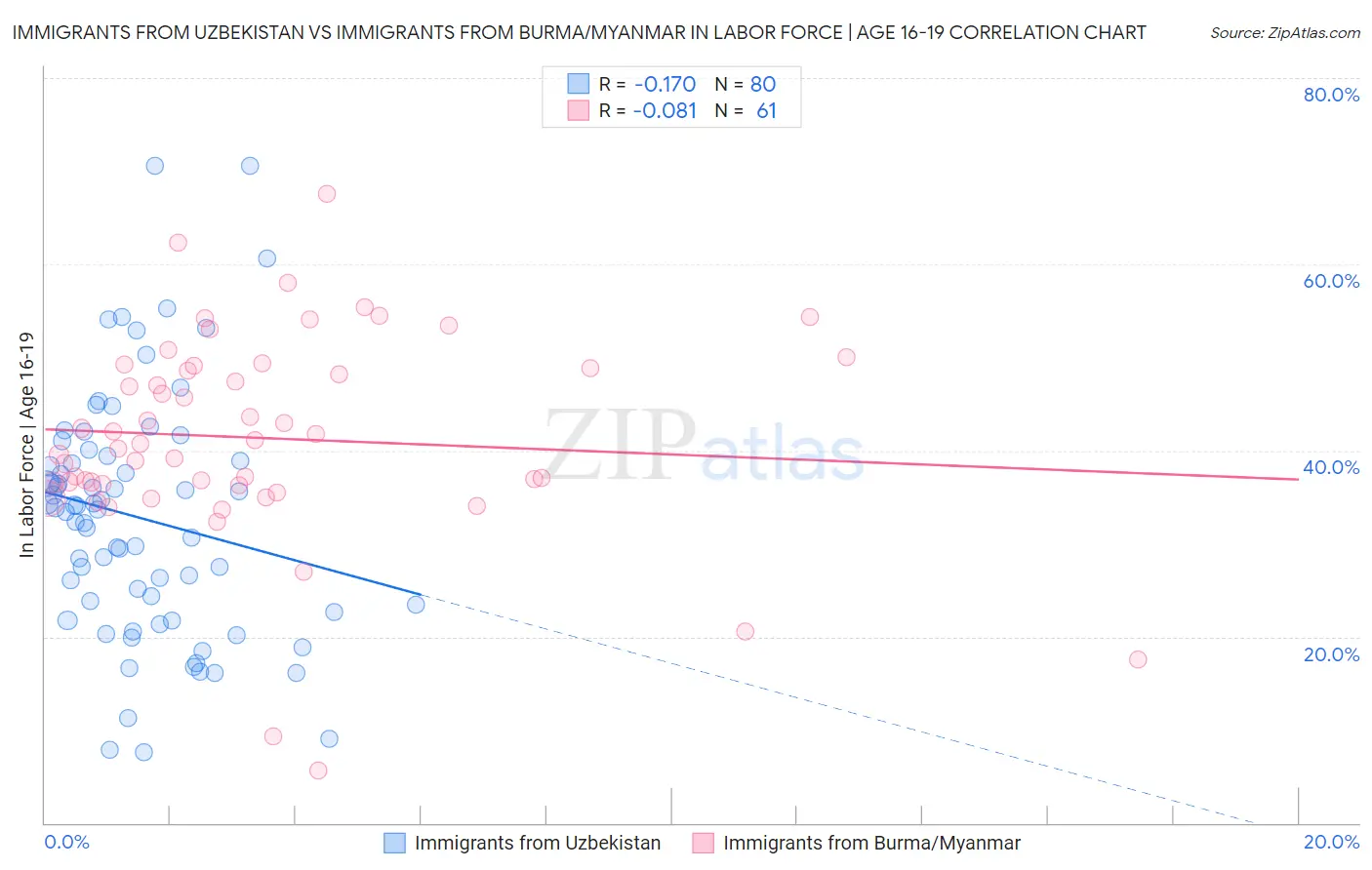 Immigrants from Uzbekistan vs Immigrants from Burma/Myanmar In Labor Force | Age 16-19