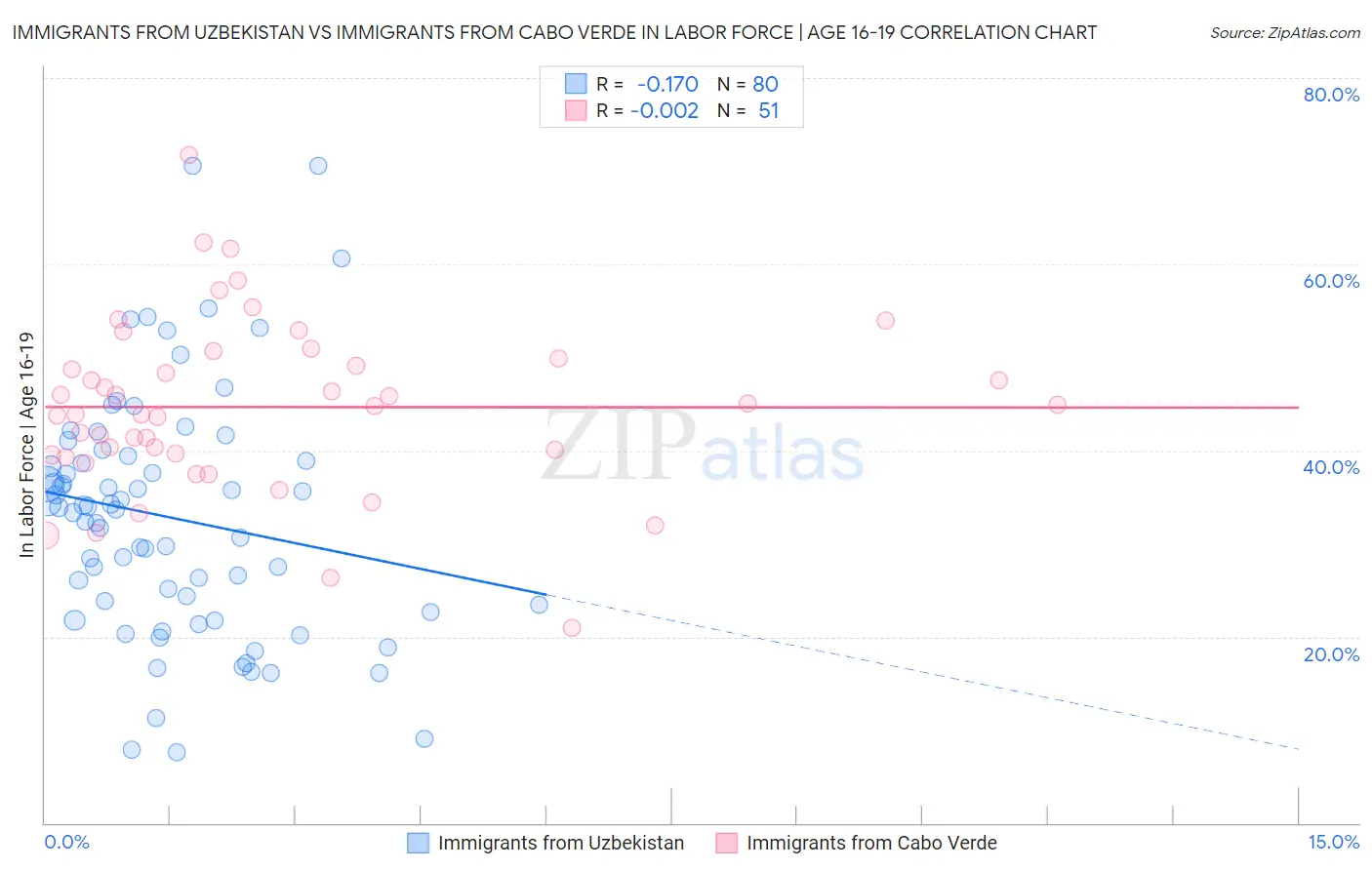 Immigrants from Uzbekistan vs Immigrants from Cabo Verde In Labor Force | Age 16-19