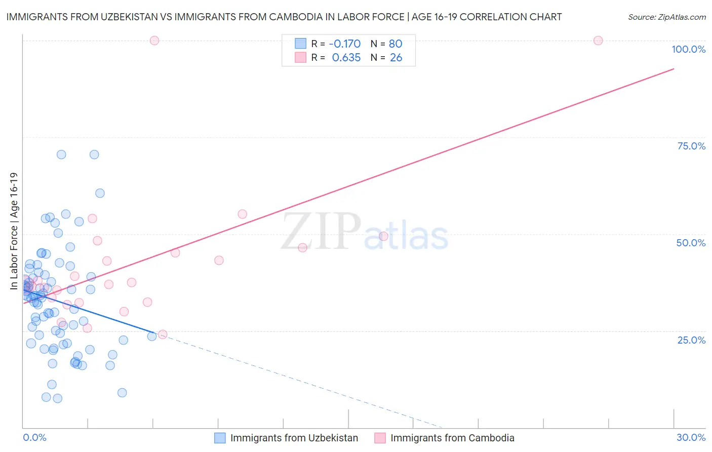 Immigrants from Uzbekistan vs Immigrants from Cambodia In Labor Force | Age 16-19