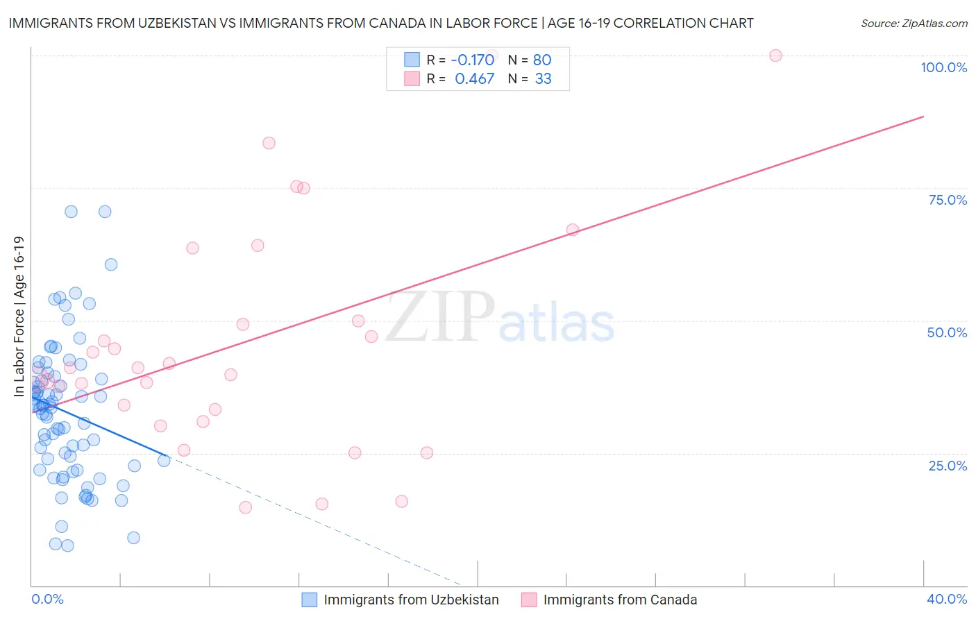 Immigrants from Uzbekistan vs Immigrants from Canada In Labor Force | Age 16-19