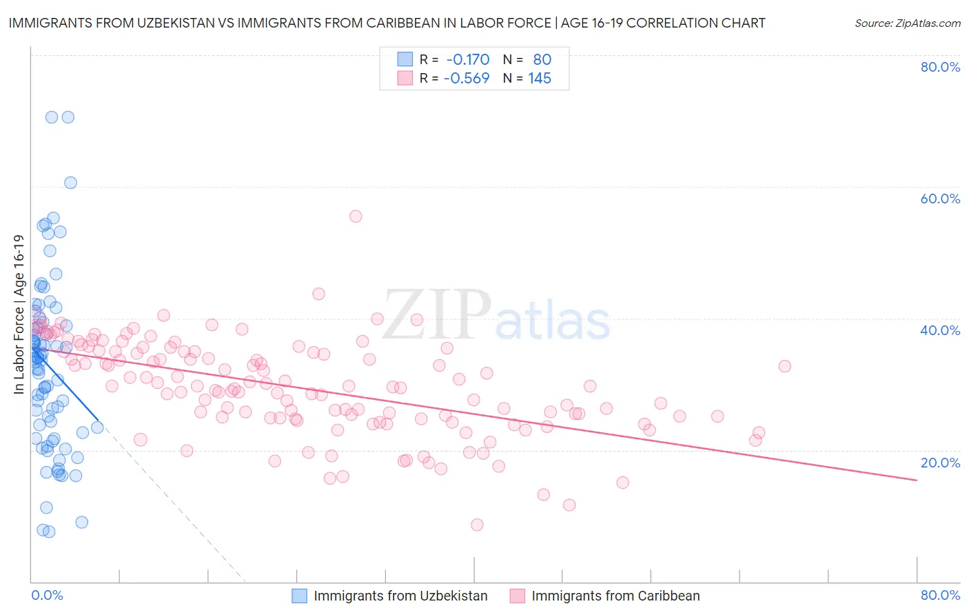 Immigrants from Uzbekistan vs Immigrants from Caribbean In Labor Force | Age 16-19