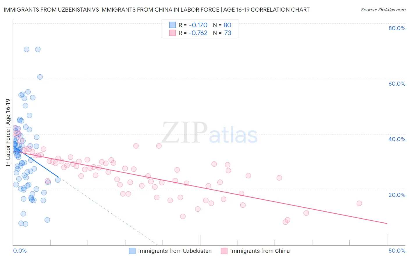 Immigrants from Uzbekistan vs Immigrants from China In Labor Force | Age 16-19