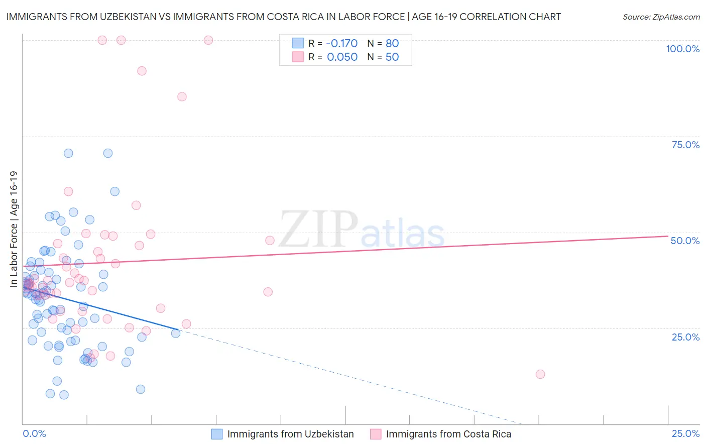 Immigrants from Uzbekistan vs Immigrants from Costa Rica In Labor Force | Age 16-19