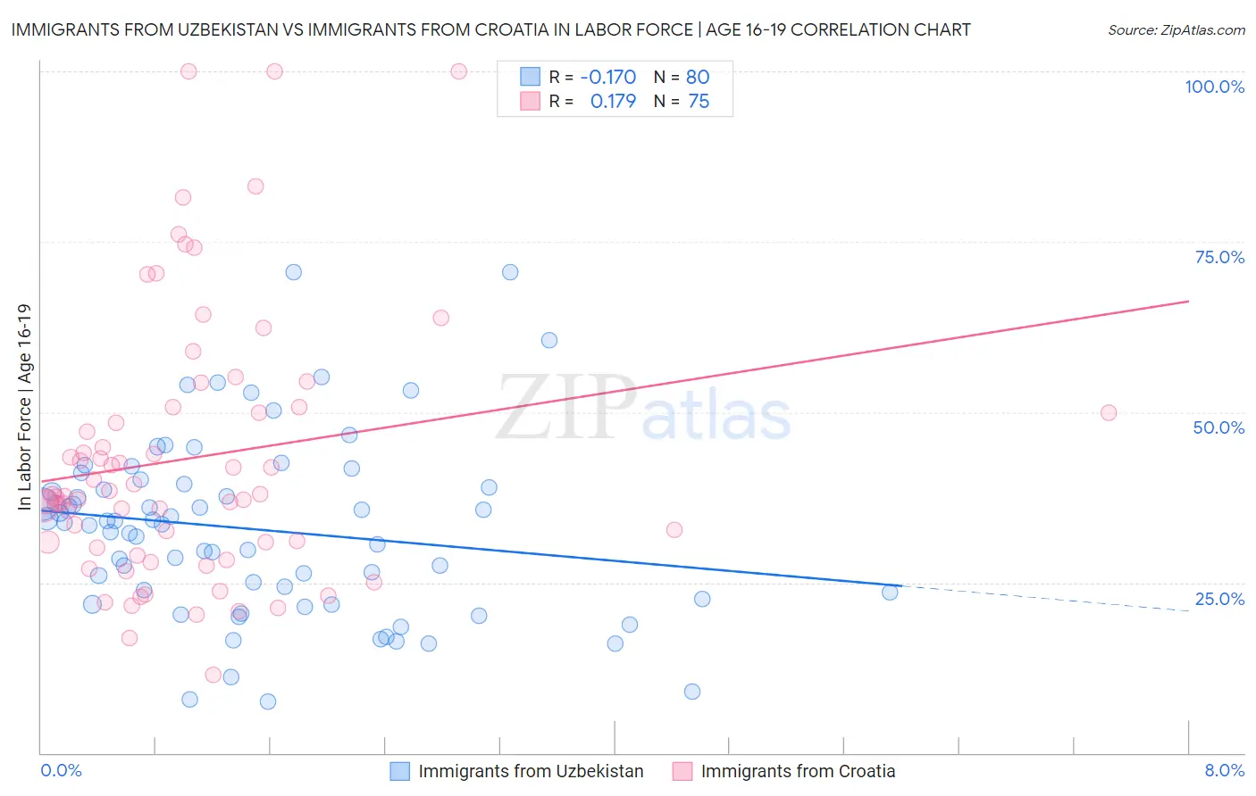 Immigrants from Uzbekistan vs Immigrants from Croatia In Labor Force | Age 16-19