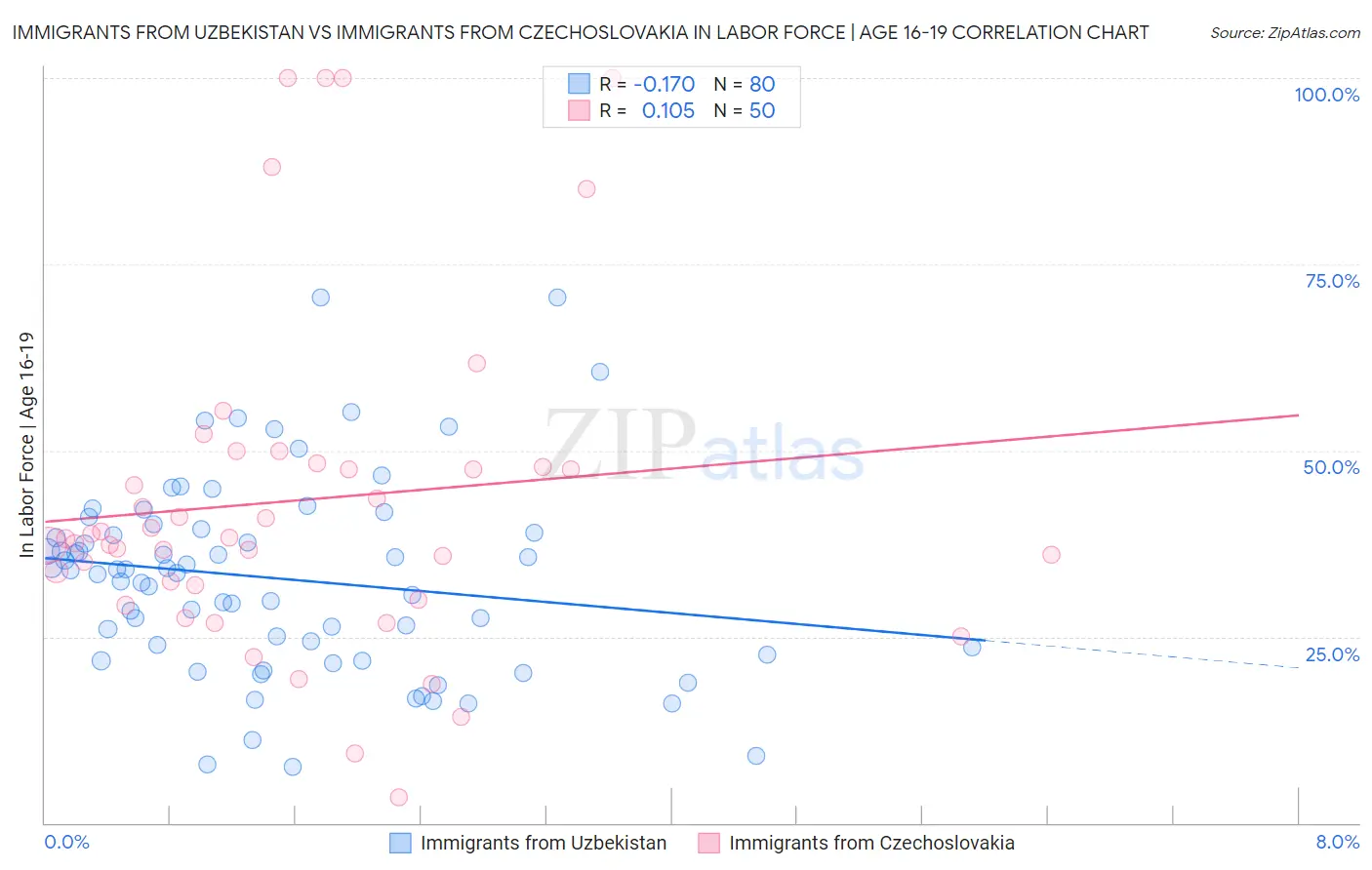 Immigrants from Uzbekistan vs Immigrants from Czechoslovakia In Labor Force | Age 16-19