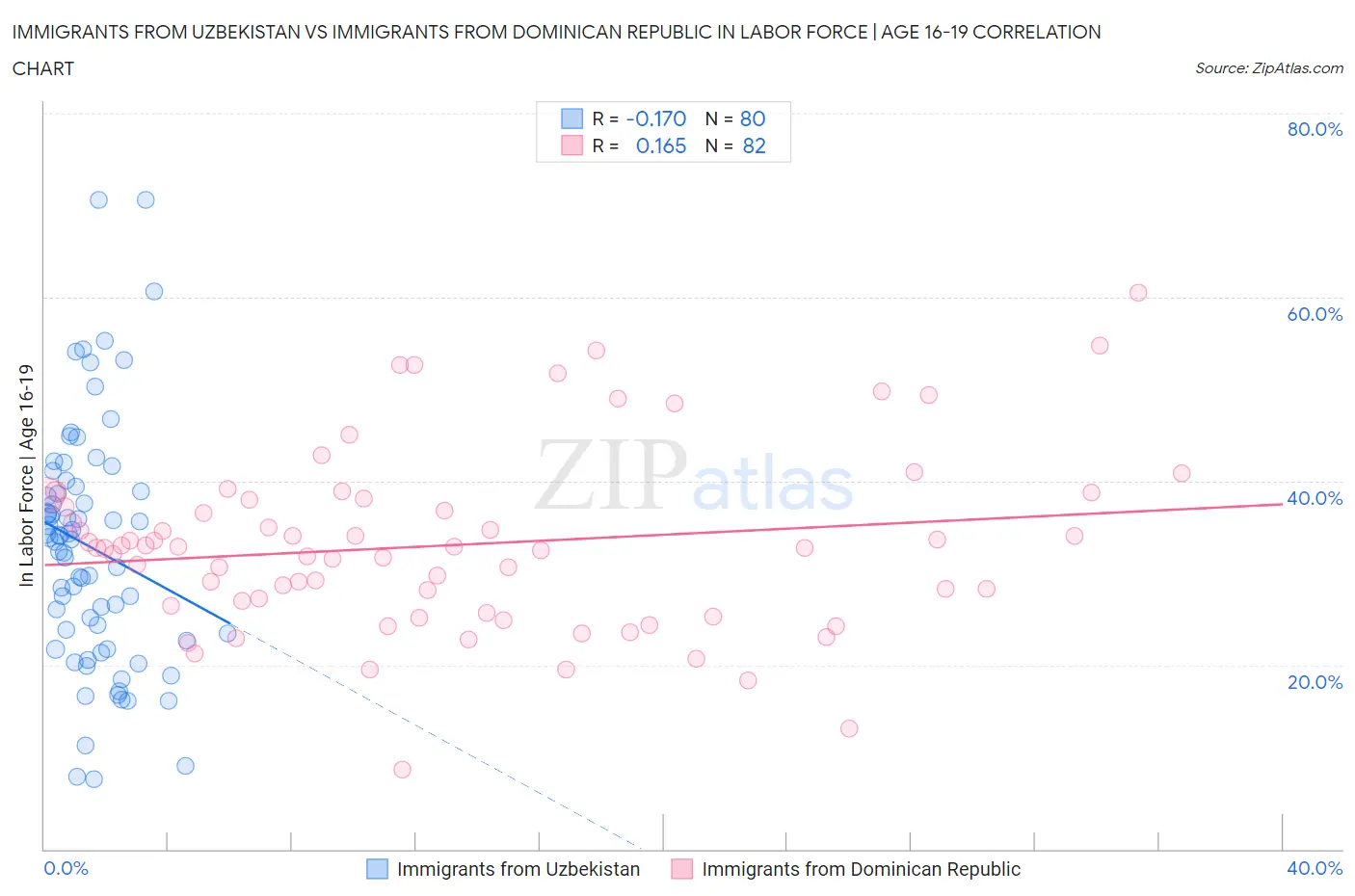 Immigrants from Uzbekistan vs Immigrants from Dominican Republic In Labor Force | Age 16-19