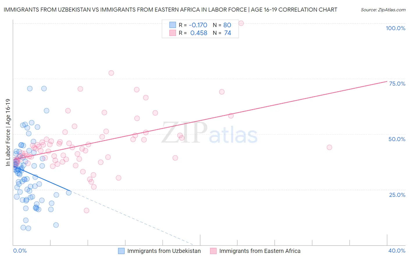 Immigrants from Uzbekistan vs Immigrants from Eastern Africa In Labor Force | Age 16-19