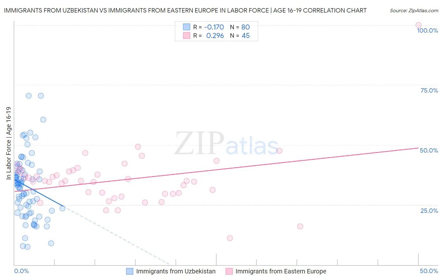 Immigrants from Uzbekistan vs Immigrants from Eastern Europe In Labor Force | Age 16-19