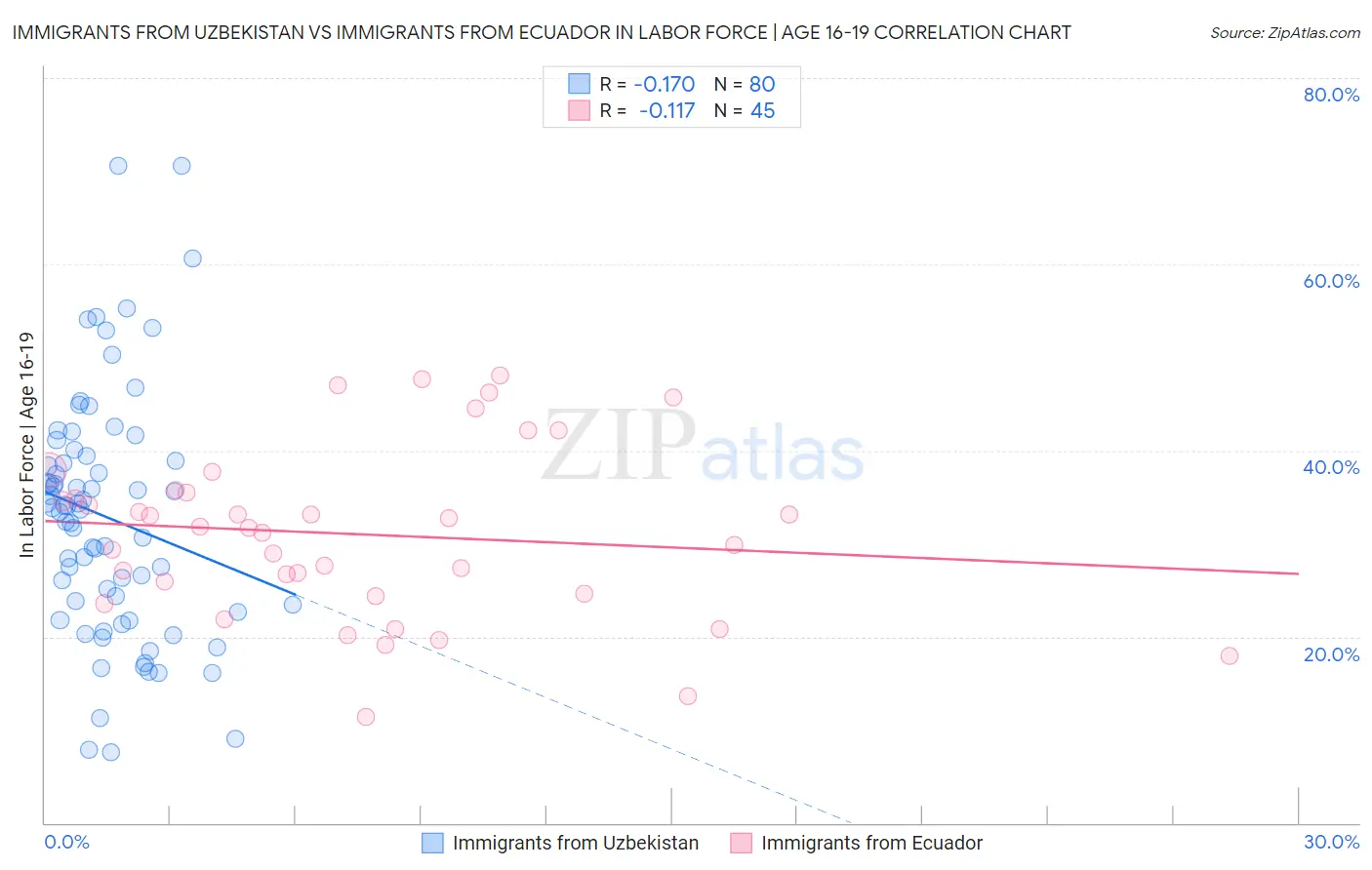 Immigrants from Uzbekistan vs Immigrants from Ecuador In Labor Force | Age 16-19
