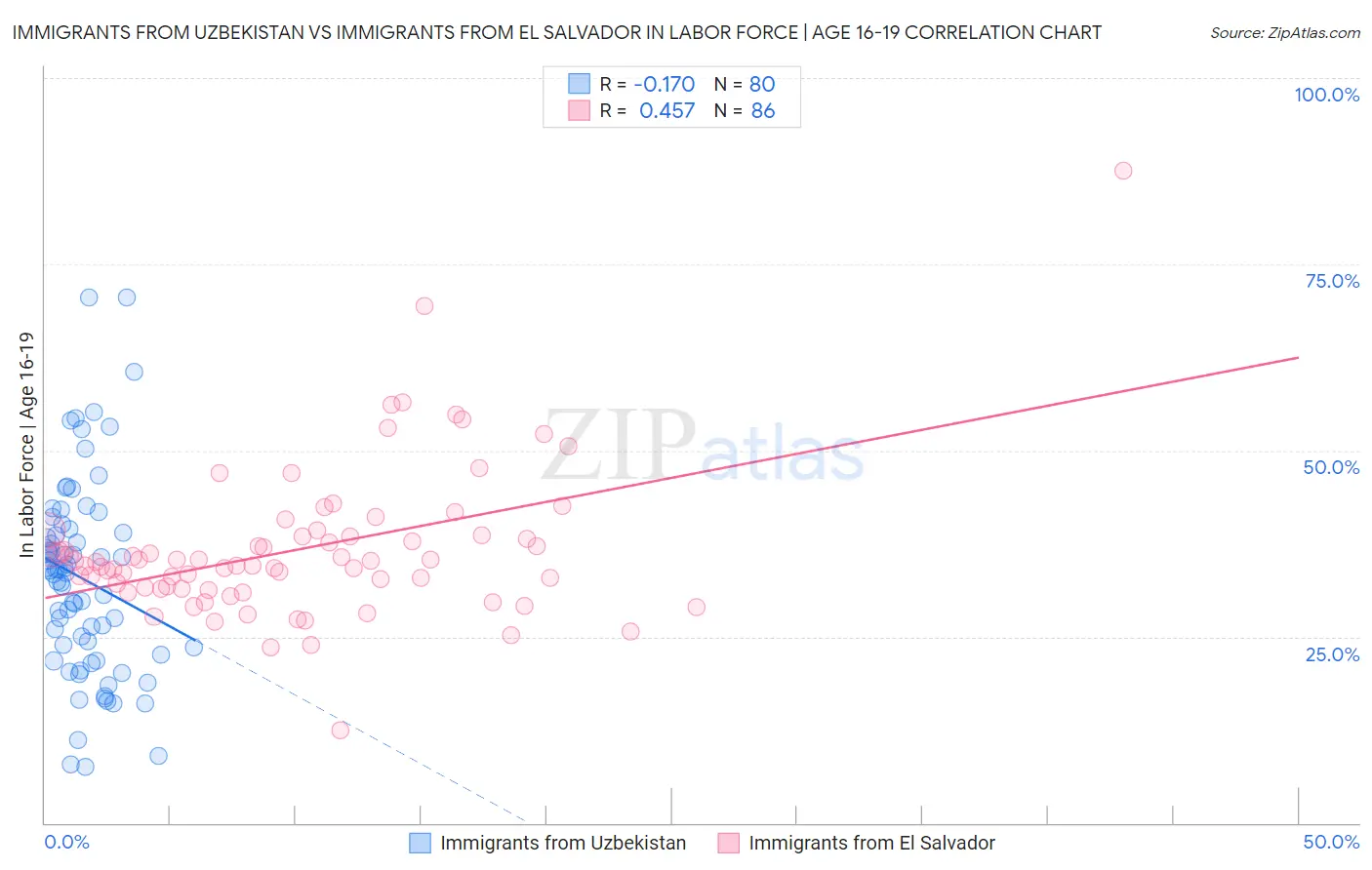 Immigrants from Uzbekistan vs Immigrants from El Salvador In Labor Force | Age 16-19