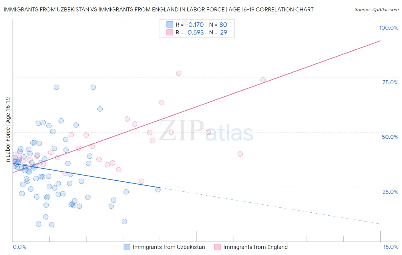 Immigrants from Uzbekistan vs Immigrants from England In Labor Force | Age 16-19