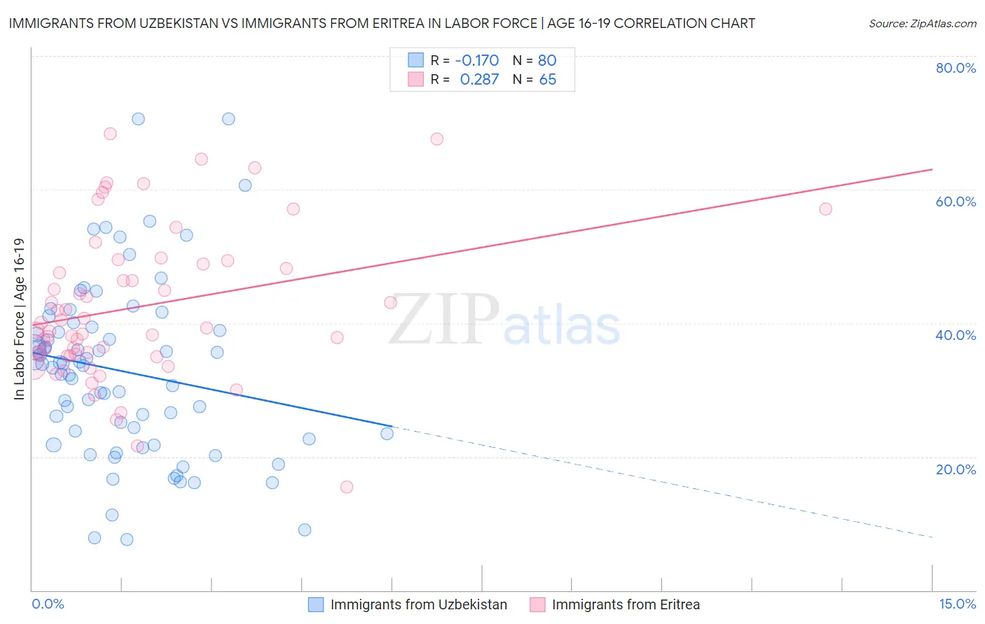 Immigrants from Uzbekistan vs Immigrants from Eritrea In Labor Force | Age 16-19
