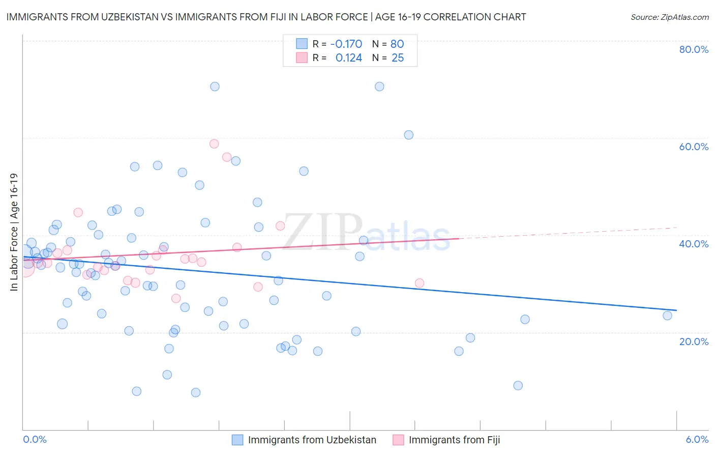 Immigrants from Uzbekistan vs Immigrants from Fiji In Labor Force | Age 16-19