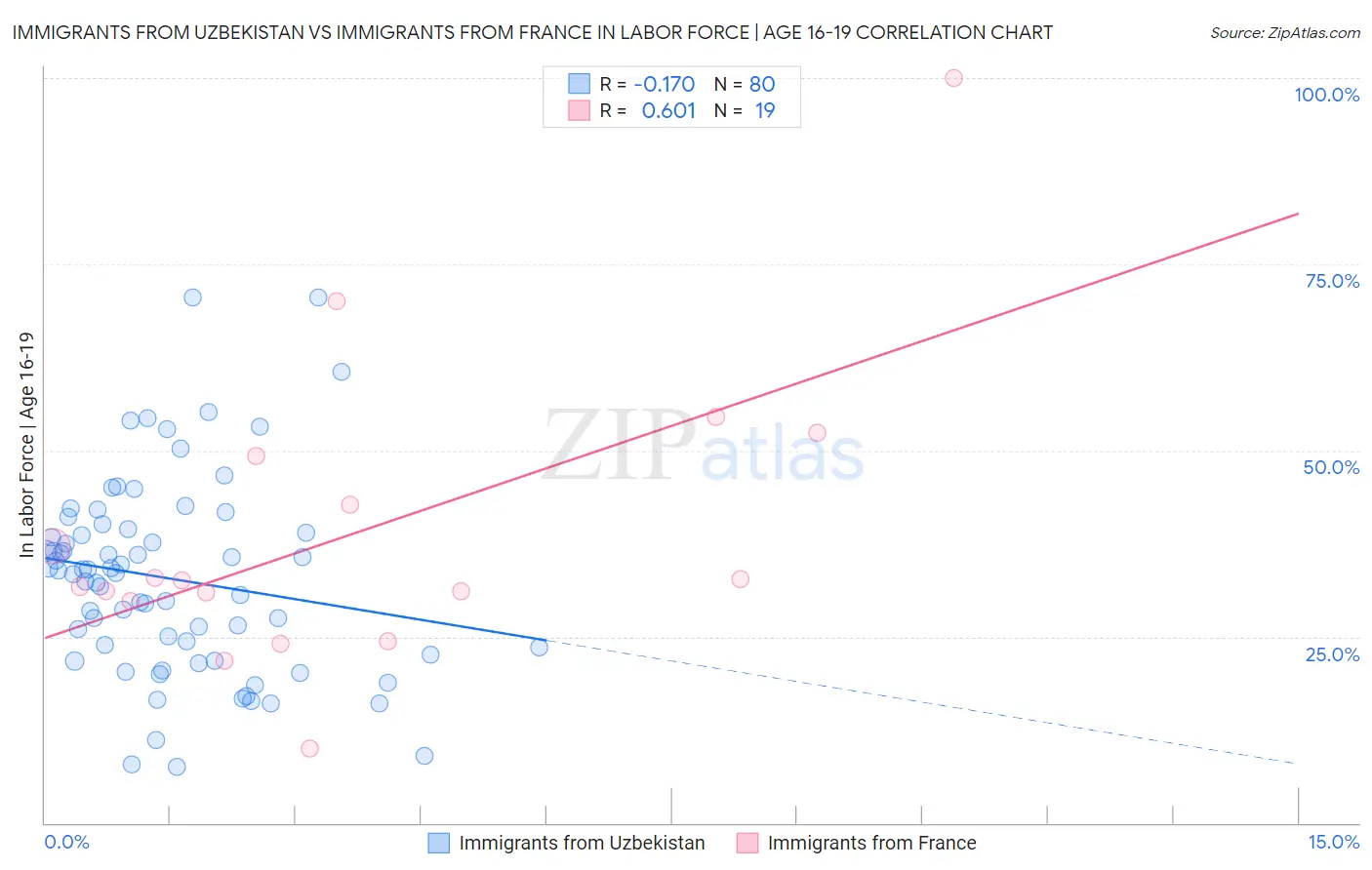 Immigrants from Uzbekistan vs Immigrants from France In Labor Force | Age 16-19