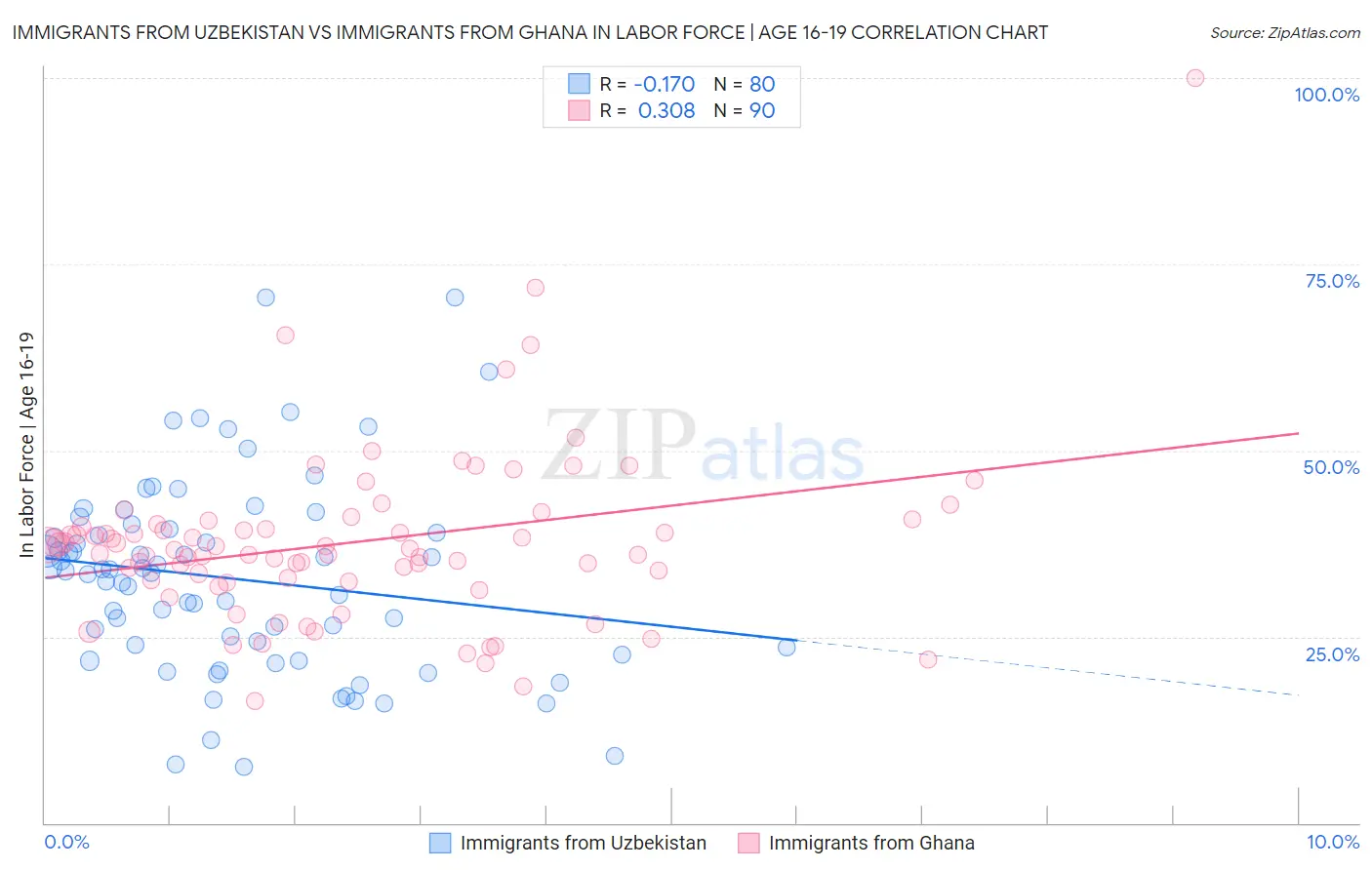 Immigrants from Uzbekistan vs Immigrants from Ghana In Labor Force | Age 16-19