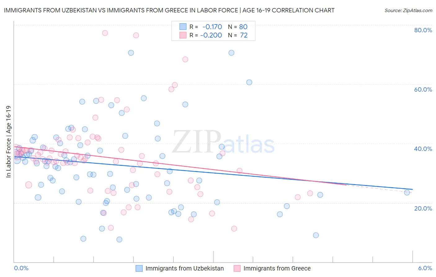 Immigrants from Uzbekistan vs Immigrants from Greece In Labor Force | Age 16-19