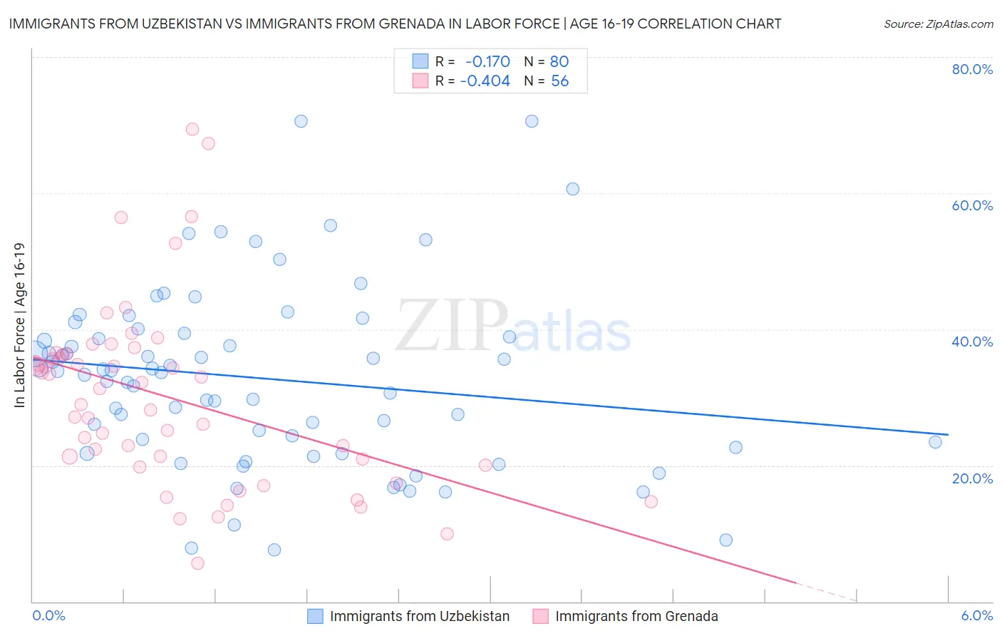 Immigrants from Uzbekistan vs Immigrants from Grenada In Labor Force | Age 16-19