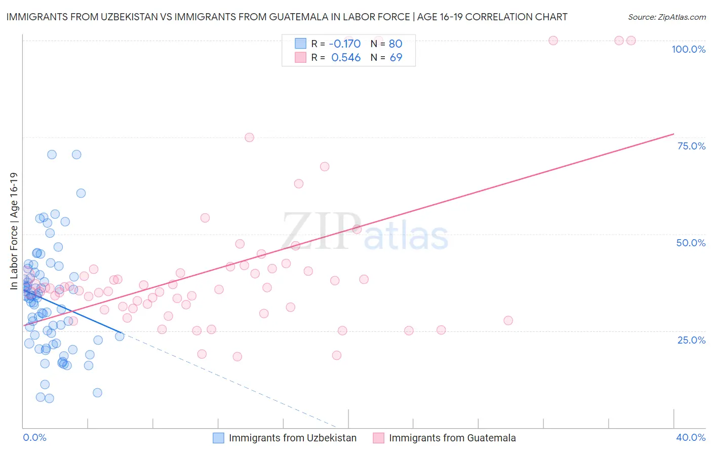 Immigrants from Uzbekistan vs Immigrants from Guatemala In Labor Force | Age 16-19