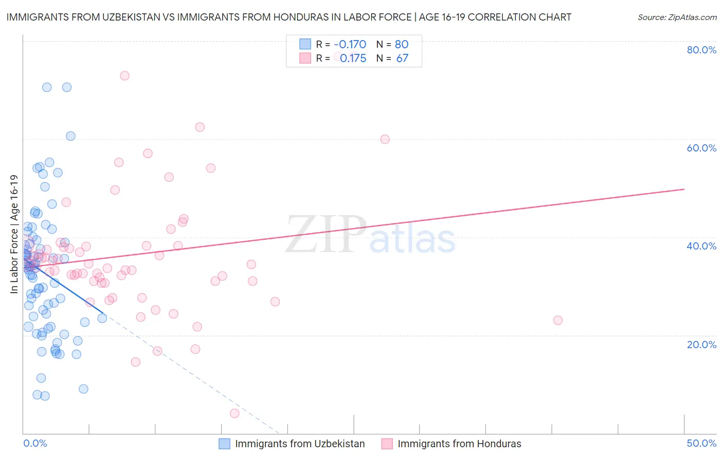 Immigrants from Uzbekistan vs Immigrants from Honduras In Labor Force | Age 16-19