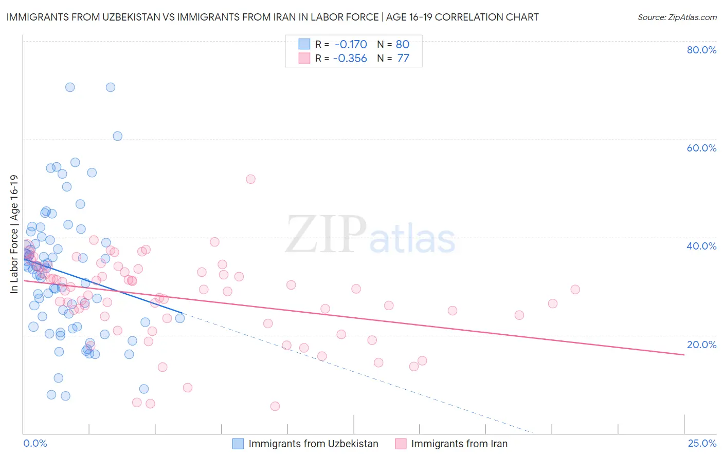 Immigrants from Uzbekistan vs Immigrants from Iran In Labor Force | Age 16-19