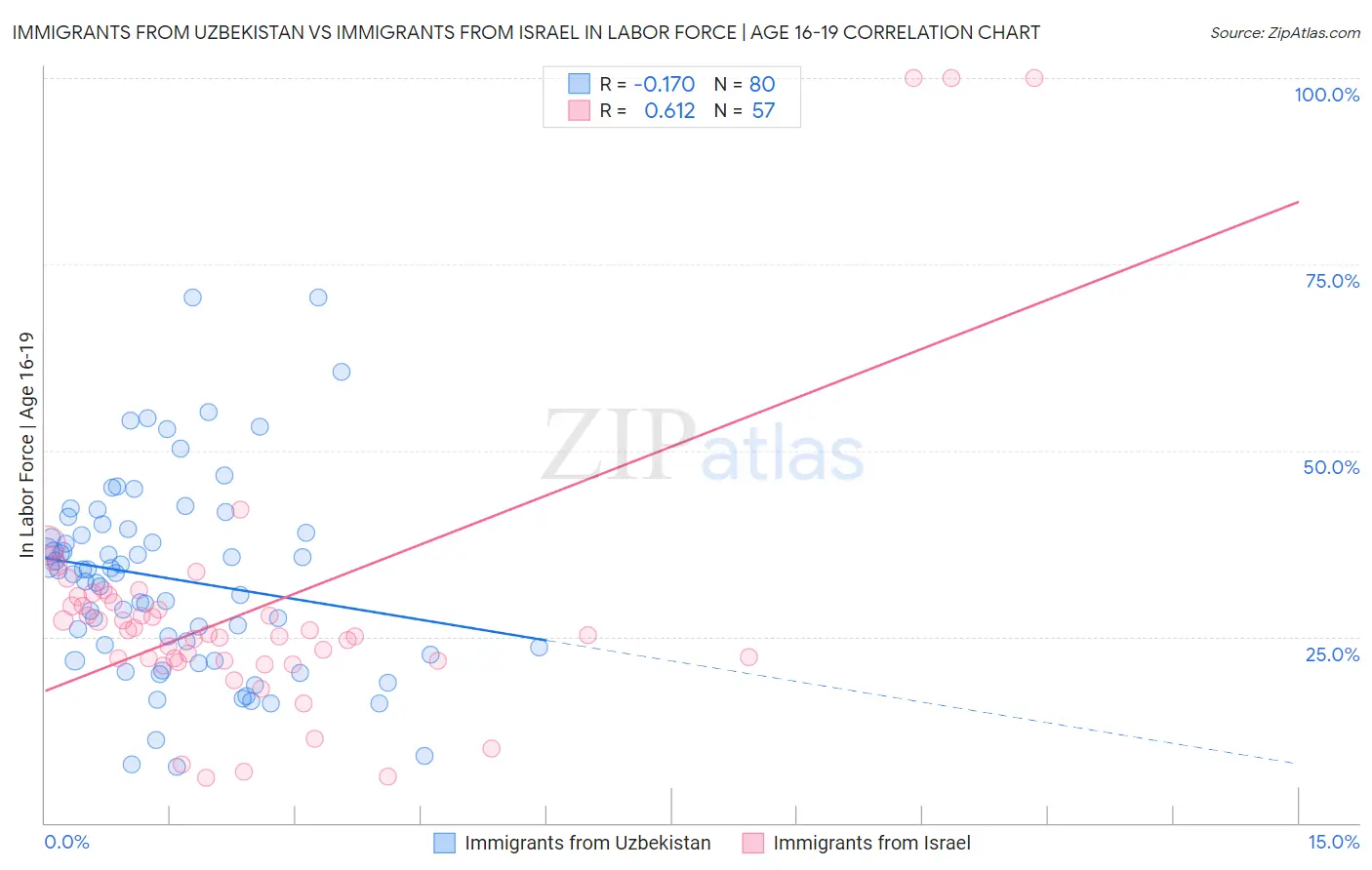 Immigrants from Uzbekistan vs Immigrants from Israel In Labor Force | Age 16-19