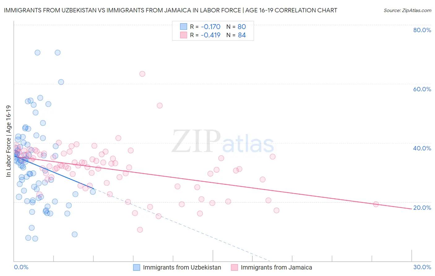 Immigrants from Uzbekistan vs Immigrants from Jamaica In Labor Force | Age 16-19