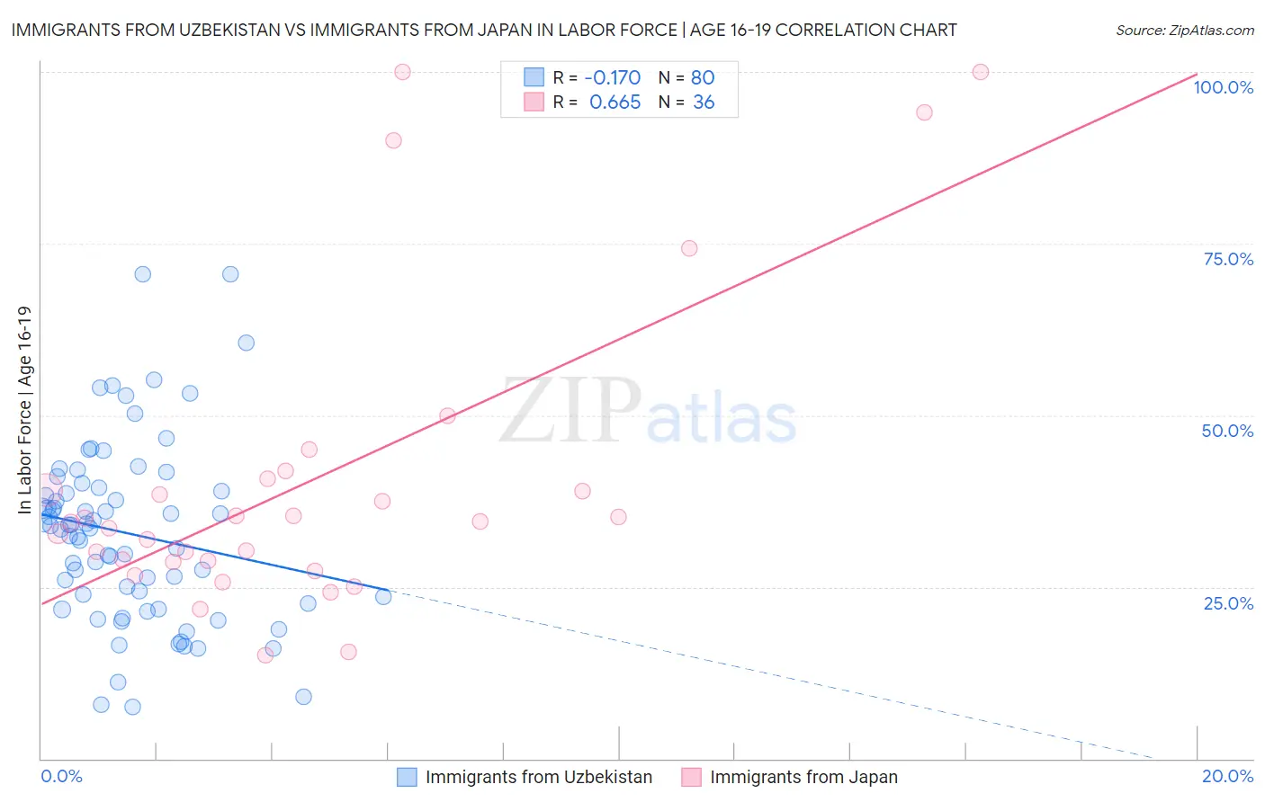 Immigrants from Uzbekistan vs Immigrants from Japan In Labor Force | Age 16-19