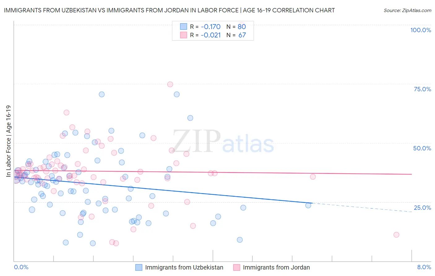 Immigrants from Uzbekistan vs Immigrants from Jordan In Labor Force | Age 16-19