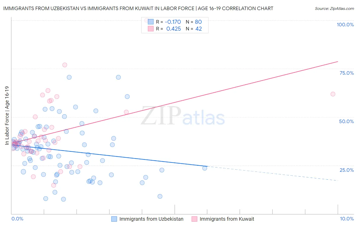 Immigrants from Uzbekistan vs Immigrants from Kuwait In Labor Force | Age 16-19