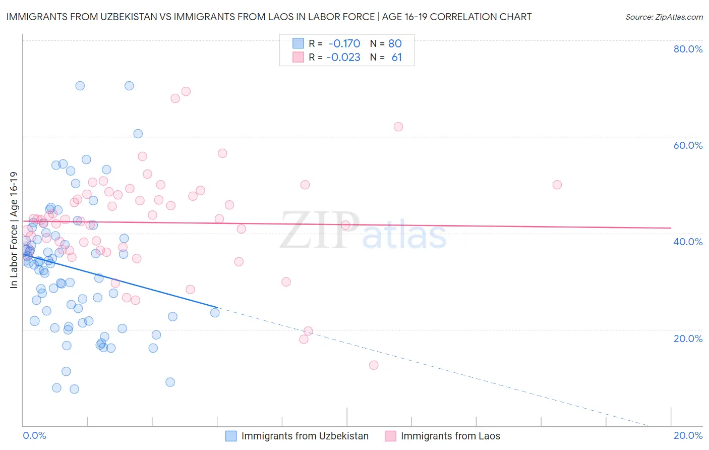 Immigrants from Uzbekistan vs Immigrants from Laos In Labor Force | Age 16-19