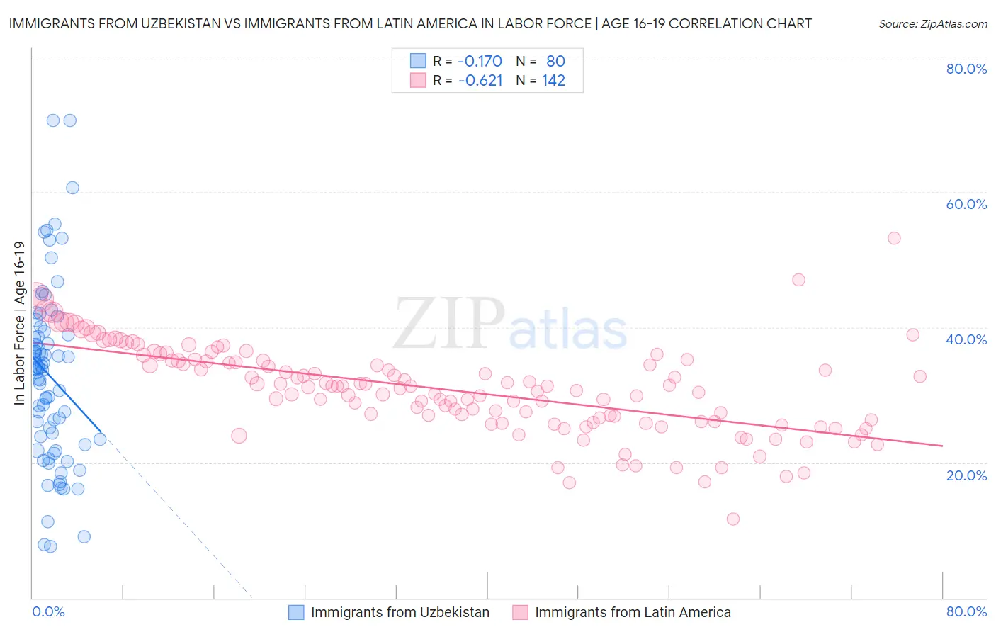 Immigrants from Uzbekistan vs Immigrants from Latin America In Labor Force | Age 16-19