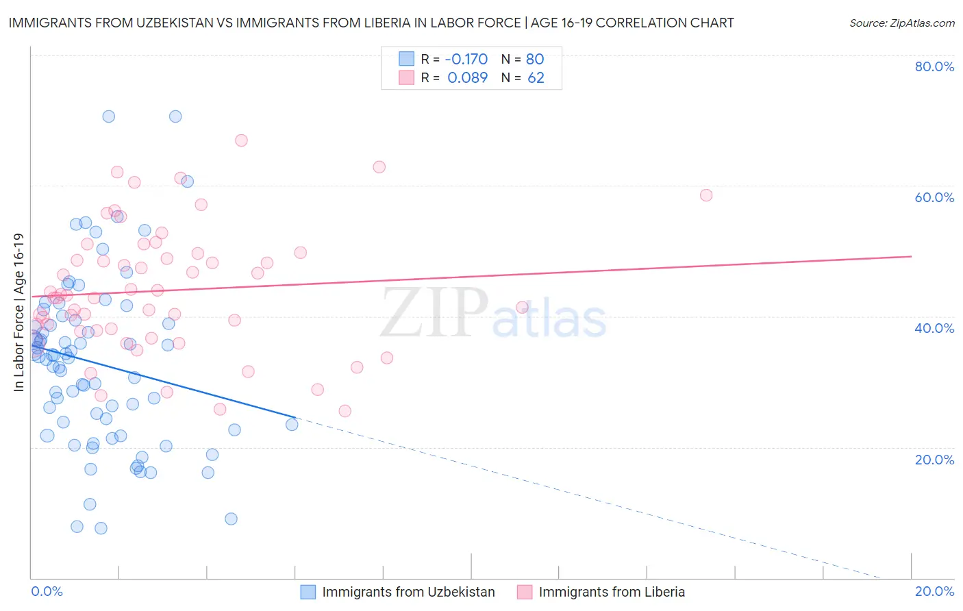 Immigrants from Uzbekistan vs Immigrants from Liberia In Labor Force | Age 16-19