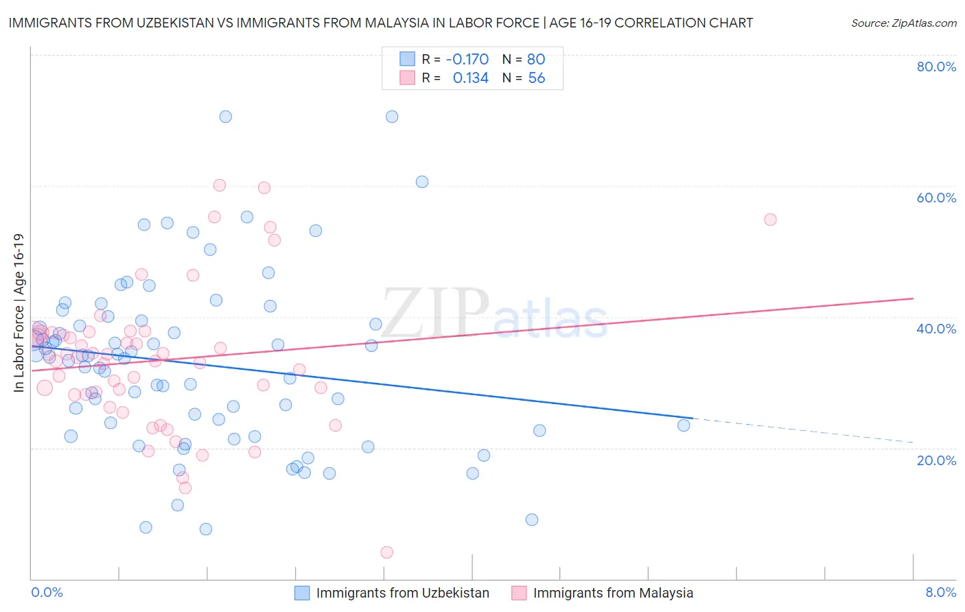 Immigrants from Uzbekistan vs Immigrants from Malaysia In Labor Force | Age 16-19