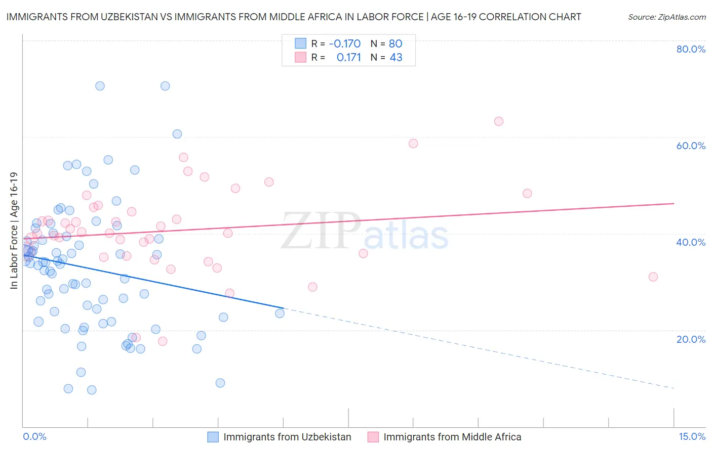 Immigrants from Uzbekistan vs Immigrants from Middle Africa In Labor Force | Age 16-19