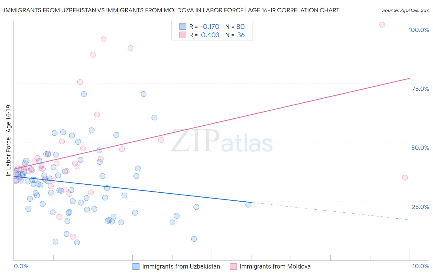 Immigrants from Uzbekistan vs Immigrants from Moldova In Labor Force | Age 16-19