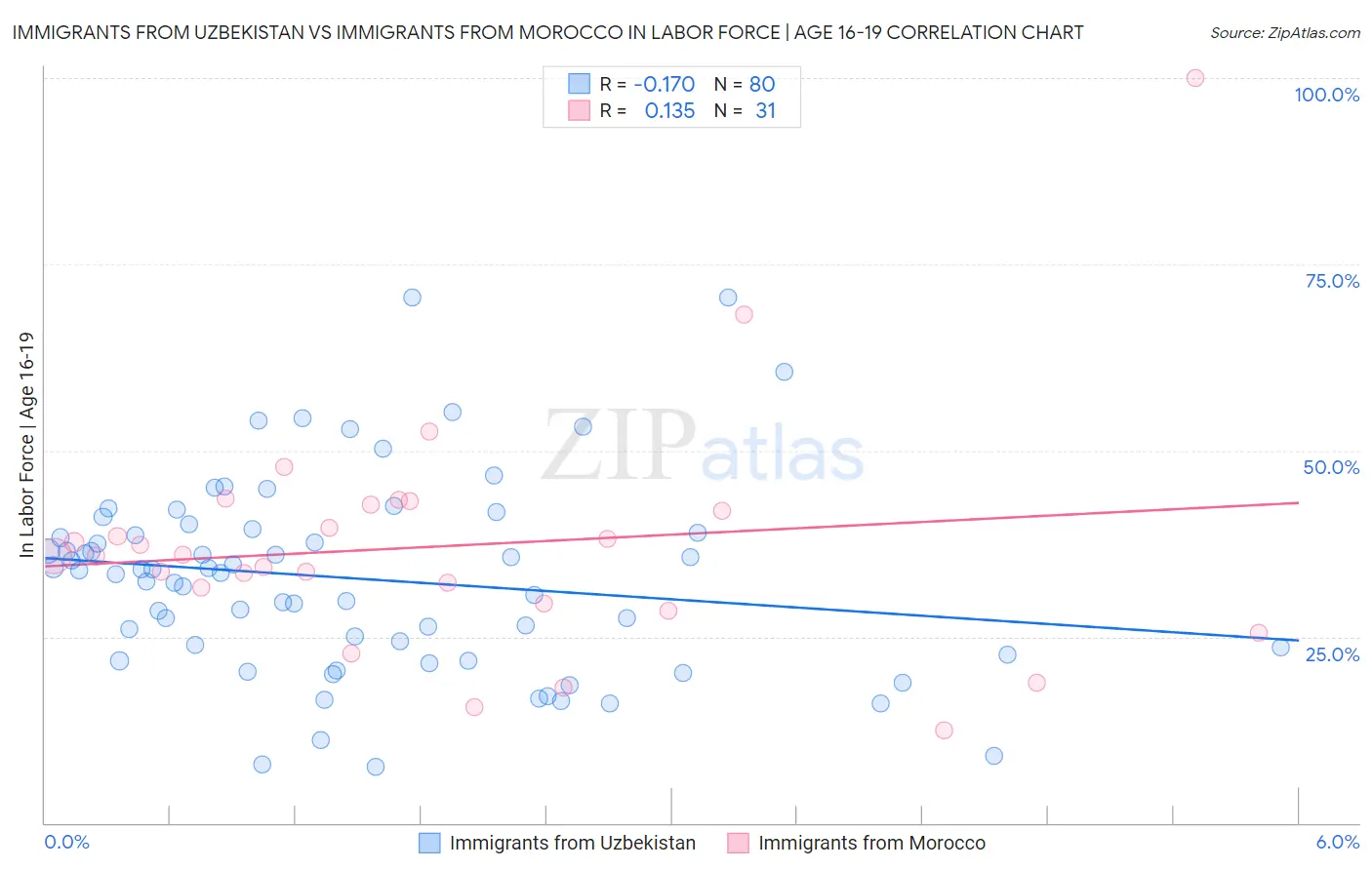 Immigrants from Uzbekistan vs Immigrants from Morocco In Labor Force | Age 16-19