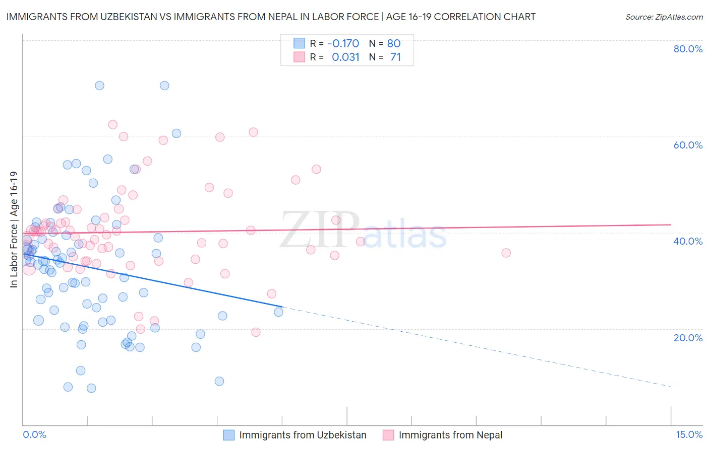 Immigrants from Uzbekistan vs Immigrants from Nepal In Labor Force | Age 16-19