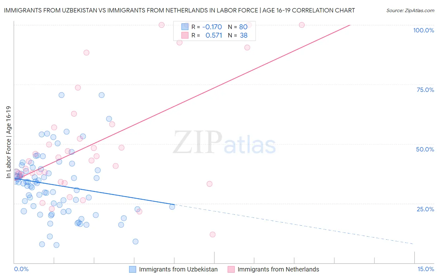 Immigrants from Uzbekistan vs Immigrants from Netherlands In Labor Force | Age 16-19