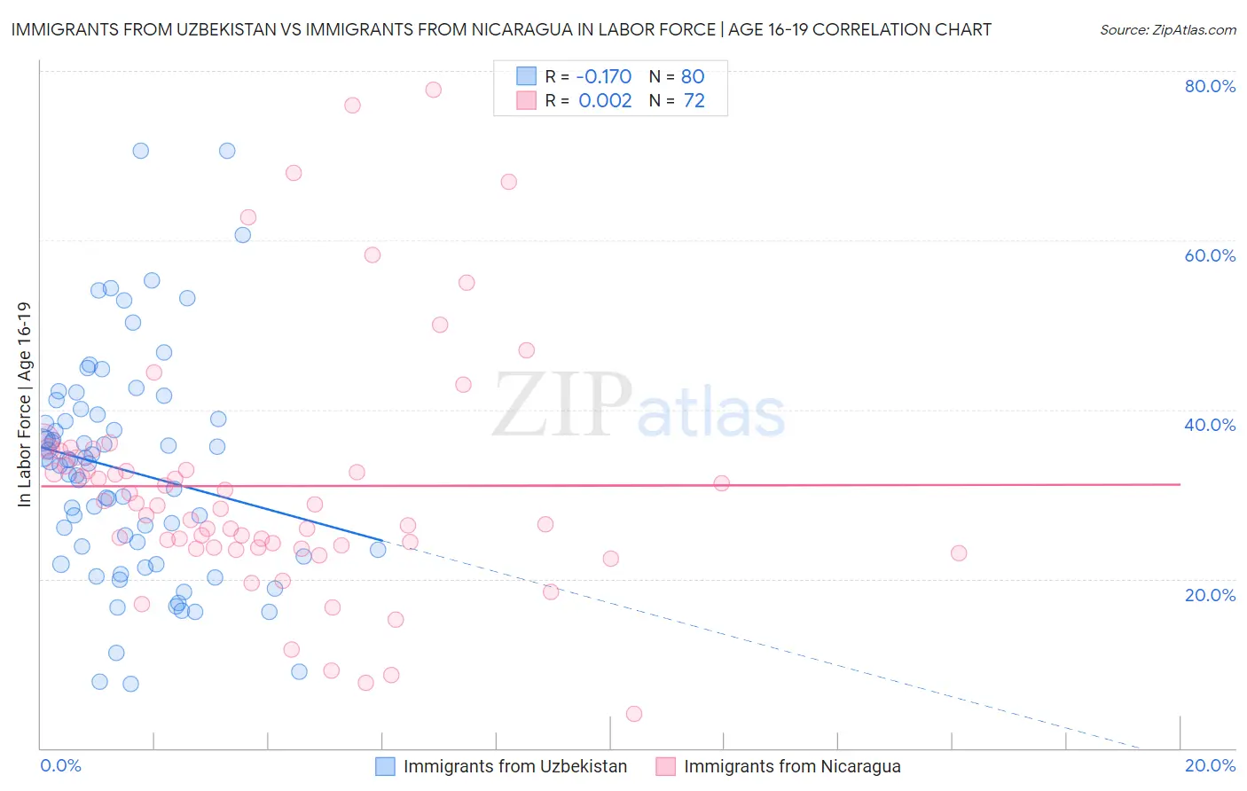 Immigrants from Uzbekistan vs Immigrants from Nicaragua In Labor Force | Age 16-19