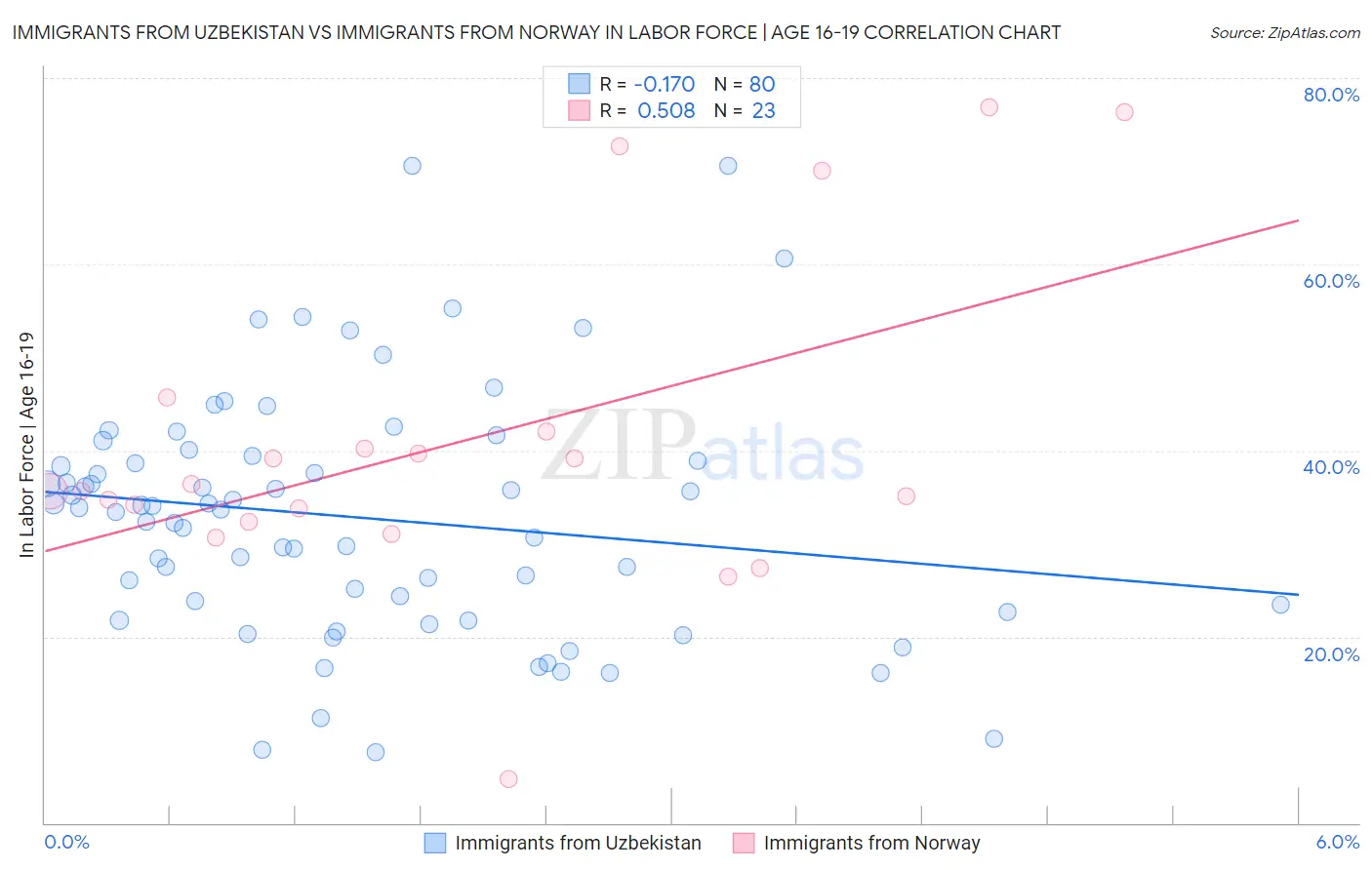 Immigrants from Uzbekistan vs Immigrants from Norway In Labor Force | Age 16-19