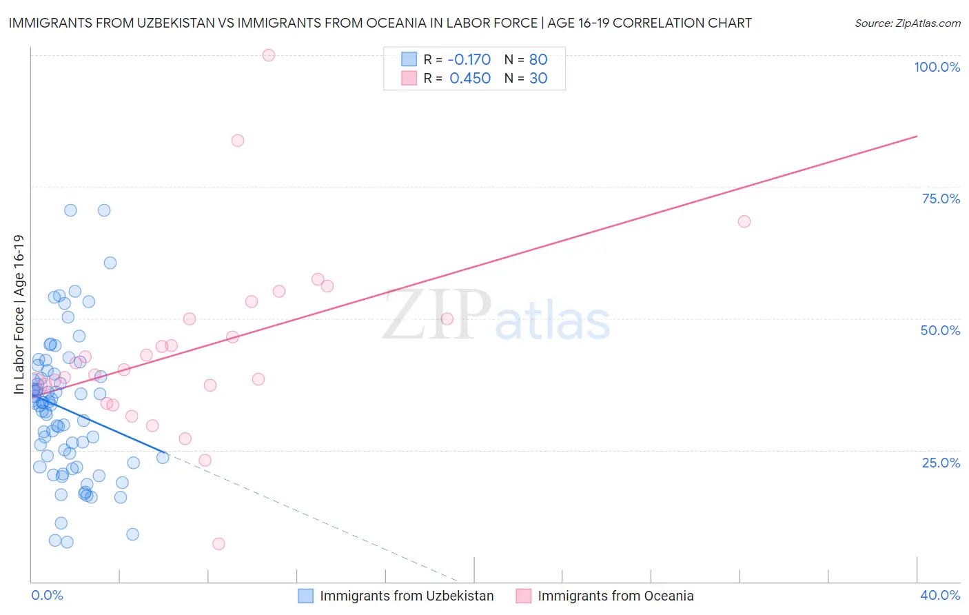 Immigrants from Uzbekistan vs Immigrants from Oceania In Labor Force | Age 16-19