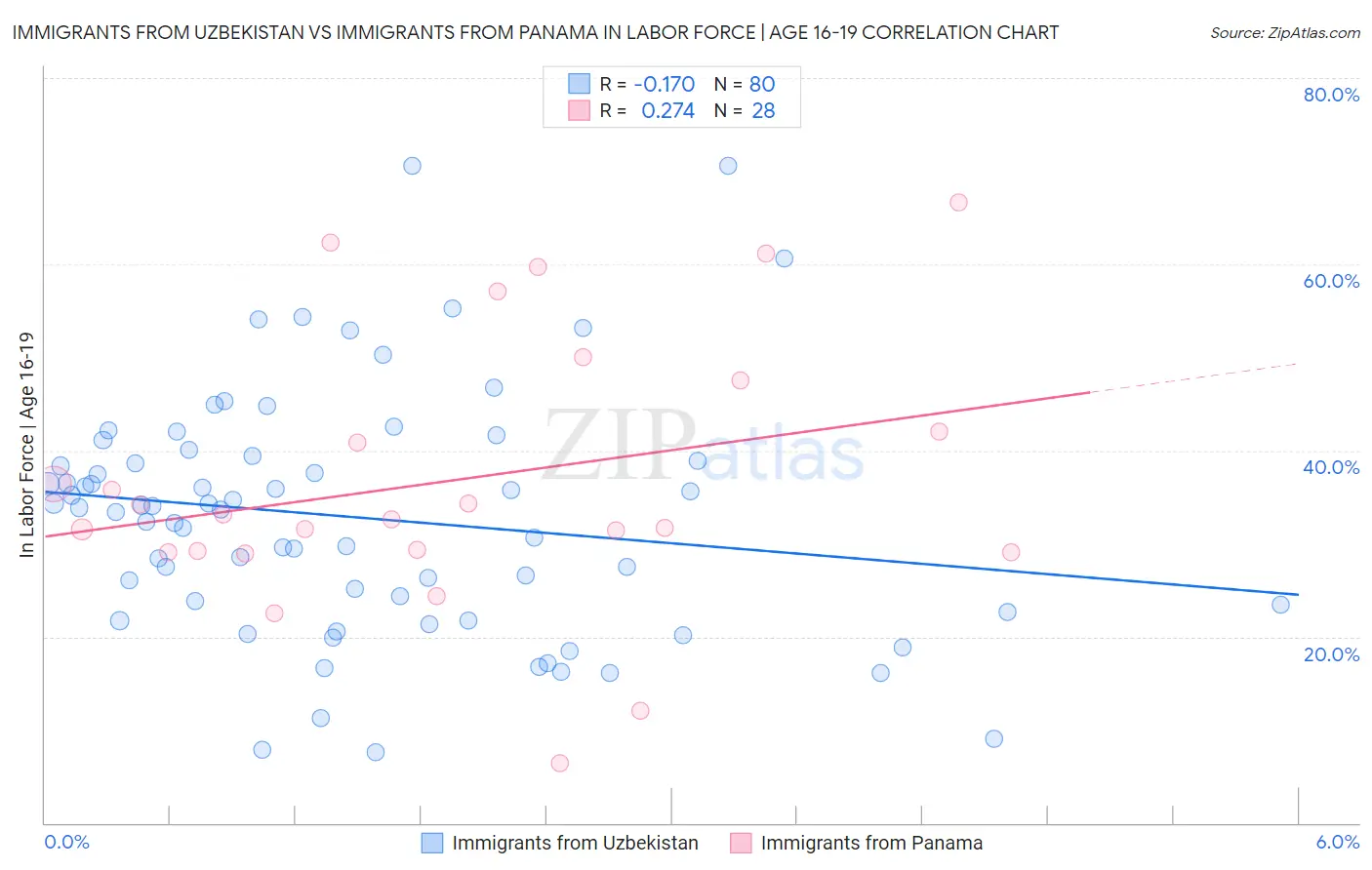 Immigrants from Uzbekistan vs Immigrants from Panama In Labor Force | Age 16-19